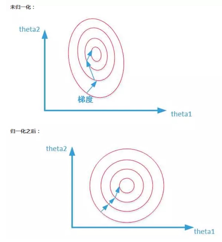 features_normalization_gradient_descent.jpg