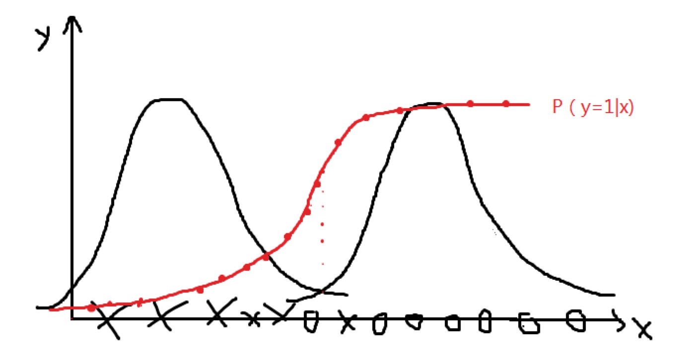 gaussian discriminant analysis probability distribution